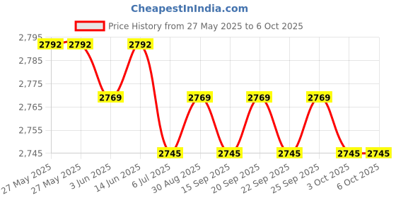 amazon.in the style sutra THE STYLE SUTRA® Kayak Slide Track Rails Bracket Replacements Marine Hardware DIY Accessories Long|1 Kayak Rail Accessories the style sutra Price History Graph from 27 May 2025 to 6 Oct 2025
