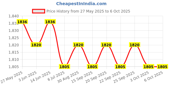 amazon.in the style sutra THE STYLE SUTRA® Kayak Slide Track Rails Bracket Replacements Marine Hardware DIY Accessories Middle|1 Kayak Rail Accessories the style sutra Price History Graph from 27 May 2025 to 6 Oct 2025