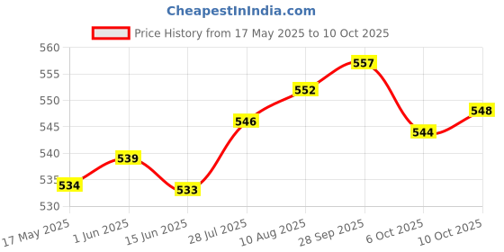amazon.in THE STYLE SUTRA® Key Ignition Switch 4 Wire Mini ATV Quad Pocket Dirt Chopper Bike Scooter | Parts & Accessories | ATV Parts | Electrical Components Price History Graph from 17 May 2025 to 10 Oct 2025