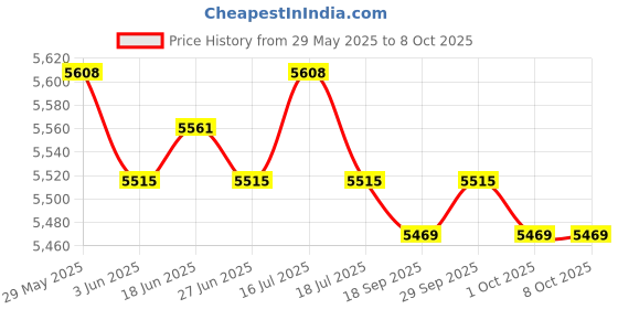 amazon.in THE STYLE SUTRA® Kids Mini Soccer Goals Set Net and Ball Set Folding for Park Playground Green|Team Sports|Soccer|Goals & Nets Price History Graph from 29 May 2025 to 8 Oct 2025