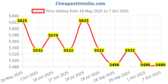 amazon.in THE STYLE SUTRA® Kids Mini Soccer Goals Set Net and Ball Set Folding for Park Playground red|Team Sports|Soccer|Goals & Nets Price History Graph from 29 May 2025 to 6 Oct 2025