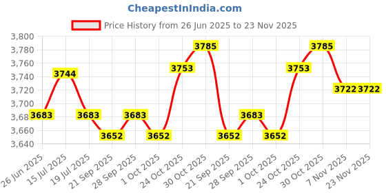 amazon.in THE STYLE SUTRA® Kids Soccer Goal Net Compact Folding Football Goal for Yard Playground Garden Blue | Sporting Goods | Team Sports | Soccer | Goals & Nets Price History Graph from 26 Jun 2025 to 23 Nov 2025