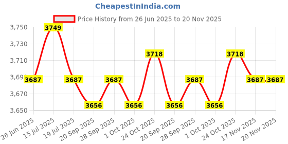 amazon.in THE STYLE SUTRA® Kids Soccer Goal Net Compact Folding Football Goal for Yard Playground Garden Orange | Sporting Goods | Team Sports | Soccer | Goals & Nets Price History Graph from 26 Jun 2025 to 20 Nov 2025