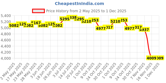 amazon.in THE STYLE SUTRA® Kids Soccer Goal Toys Lightweight Soccer Net for for Park Playground Outdoor Price History Graph from 2 May 2025 to 30 Nov 2025