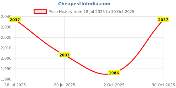 amazon.in THE STYLE SUTRA® Knee Pad Comfortable Elastic Shin Guard for Biking Volleyball Leisure Sports L | Sporting Goods | Team Sports | Soccer | Clothing, Shoes & Accessories | Protective Gear Price History Graph from 18 Jul 2025 to 30 Oct 2025