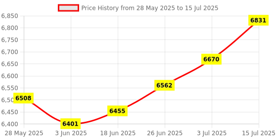 amazon.in THE STYLE SUTRA® Lab Drying Rack with 27 Detachable Pegs Multipurpose Test Tube Draining Rack Black Price History Graph from 28 May 2025 to 15 Jul 2025