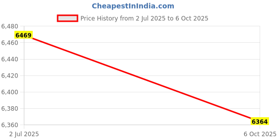amazon.in THE STYLE SUTRA® Lab Drying Rack with 27 Detachable Pegs Multipurpose Test Tube Draining Rack Light Gray Price History Graph from 2 Jul 2025 to 6 Oct 2025