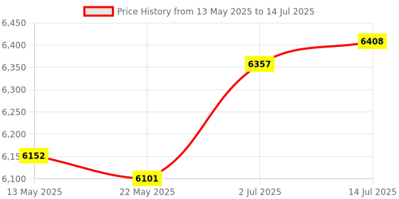 amazon.in THE STYLE SUTRA® Lab Drying Rack with 27 Detachable Pegs Multipurpose Test Tube Draining Rack White Price History Graph from 13 May 2025 to 14 Jul 2025