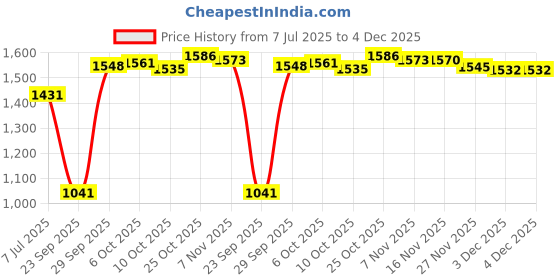 amazon.in THE STYLE SUTRA® Ladder Protective Cover Folding Stepladder Dust Cover for Park Patio Outdoor 50cmx174cmx6.5cm | Home & Garden | Tools | Ladders Price History Graph from 7 Jul 2025 to 3 Dec 2025
