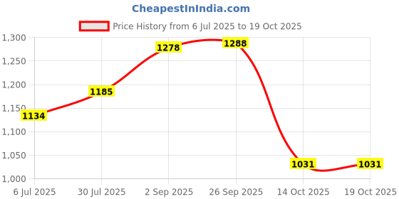 amazon.in THE STYLE SUTRA® Laptop DDR4 RAM to Desktop Adapter Card Memory Tester DIMM to DDR4 Converter | Computers/Tablets & Networking | Computer Components & Parts | Memory (RAM) Price History Graph from 6 Jul 2025 to 14 Oct 2025