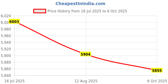 amazon.in THE STYLE SUTRA® Large Surface Ab Rollers Reusable Portable Non Slip Core Strength Ab Rollers Purple | Sporting Goods | Fitness, Running & Yoga | Fitness Equipment & Gear | Abdominal Exercisers Price History Graph from 16 Jul 2025 to 6 Oct 2025