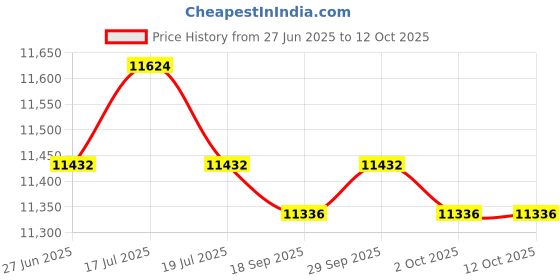 amazon.in THE STYLE SUTRA® LAT Pull Down Bar Nonslip Equipment for Arm Lifting Weight Lifting Exerciser | Sporting Goods | Fitness, Running & Yoga | Strength Training | Pull Up Bars Price History Graph from 27 Jun 2025 to 11 Oct 2025