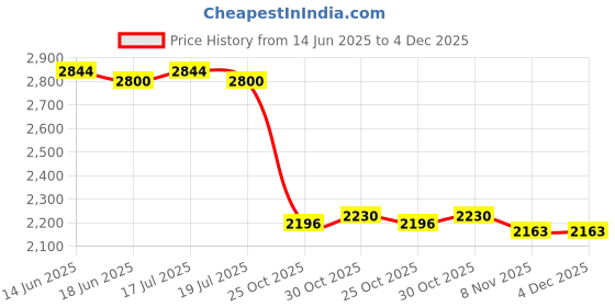 amazon.in THE STYLE SUTRA® Latch Hook Kits DIY Cats Sunflower Crocheting Rug Carpet Making Sunflowers | Crafts | Needlecrafts & Yarn | Rug Making | Latch Hooking | Latch Hooking Kits Price History Graph from 14 Jun 2025 to 4 Dec 2025