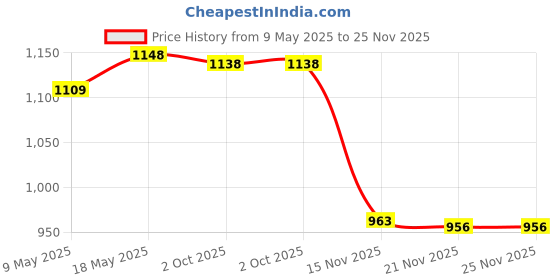 amazon.in THE STYLE SUTRA® Latch Hook Rug Canvas Tool Knitting Kit 1 Piece for Adults Pillow Embroidery 100x100cm| Needlecrafts & Yarn | Rug Making | Latch Hooking Price History Graph from 9 May 2025 to 25 Nov 2025