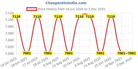 amazon.in THE STYLE SUTRA® Latch Hook Rug Kits Mat DIY Needlework Embroidery Carpet Ripple | Crafts | Needlecrafts & Yarn | Rug Making | Latch Hooking | Latch Hooking Kits Price History Graph from 14 Jun 2025 to 3 Dec 2025