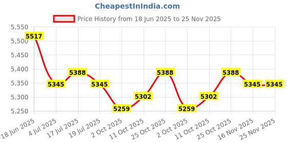 amazon.in THE STYLE SUTRA® Latch Hook Rug Kits Needlework Sewing Craft Kit Punch Embroidery | Crafts | Needlecrafts & Yarn | Rug Making | Latch Hooking | Latch Hooking Kits Price History Graph from 18 Jun 2025 to 25 Nov 2025