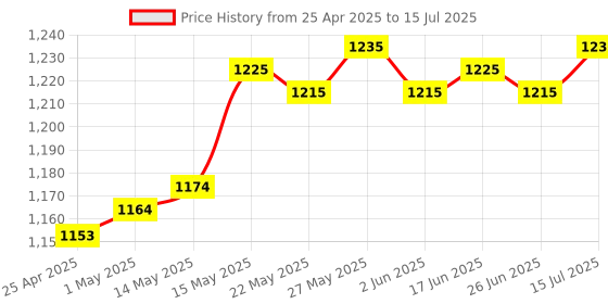 amazon.in THE STYLE SUTRA® LCD Digital Battery Capacity Checker Tester for LiPo Life Li-ion NiMH Nicd Price History Graph from 25 Apr 2025 to 15 Jul 2025