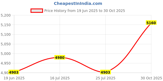 amazon.in THE STYLE SUTRA® Lcd Display Replacement 754082022602 High Performance For Ciq100 | Business & Industrial | Electrical & Test Equipment | Electronic Components Price History Graph from 19 Jun 2025 to 30 Oct 2025