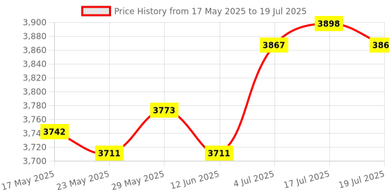 amazon.in THE STYLE SUTRA® LCD Display Screen Replace for Volvo Penta Marine Tachometer Hour Meter Price History Graph from 17 May 2025 to 17 Jul 2025