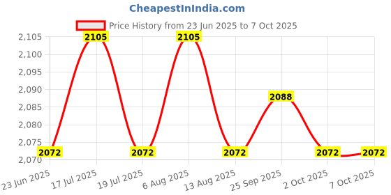 amazon.in THE STYLE SUTRA® Lcd Display Screen Replace Parts Replacement For Chevrolet Aiveio Sonic | Parts & Accessories | Car & Truck Parts | Gauges | Instrument Clusters Price History Graph from 23 Jun 2025 to 7 Oct 2025