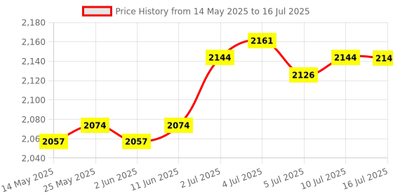 amazon.in THE STYLE SUTRA® LCD Rowing Machine Counter Durable Counter Monitor Speedometers for Computer|1 Rowing Machine Counter Price History Graph from 14 May 2025 to 16 Jul 2025