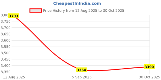 amazon.in THE STYLE SUTRA® LCD S866 Display Panel Dashboard Useful ABS for Electric Bicycle Scooter Waterproof | Sporting Goods | Cycling | Bicycle Components & Parts | Electric Bicycle Components Price History Graph from 12 Aug 2025 to 30 Oct 2025