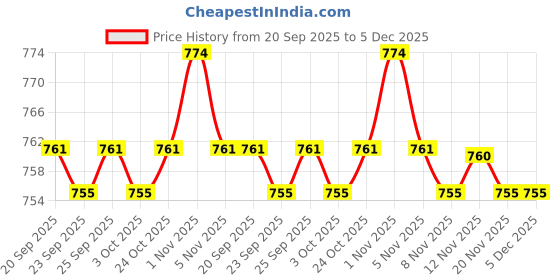 amazon.in THE STYLE SUTRA® Leather Trimming Tool | Swivel Strap Trimming | Leathercrafts | Leather Cutting Tools Price History Graph from 20 Sep 2025 to 5 Dec 2025