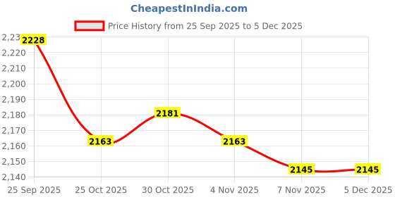amazon.in THE STYLE SUTRA® Leathercraft Punching Pad Tool Supplies Board Stamping Cushion 20x30cm| Leathercrafts | Leathercraft Tools | Other Leather Tools Price History Graph from 25 Sep 2025 to 5 Dec 2025