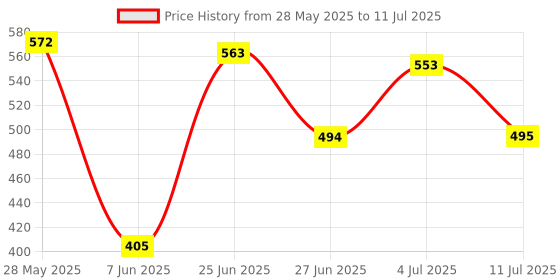 amazon.in THE STYLE SUTRA® Led Digital Gear Indicator Speed Gear Display Indicator For Motorcycle | 1 Piece Of Led Digital Gear Indicator Price History Graph from 28 May 2025 to 11 Jul 2025