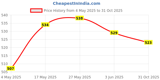 amazon.in THE STYLE SUTRA® LED USB Mosquito Lamp Radiation-Free Mosquito Repellent Dark Blue 01 Price History Graph from 4 May 2025 to 31 Oct 2025