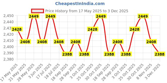amazon.in THE STYLE SUTRA® Leg Exerciser Non Slip Mat Adults Floor Protector for Fitness Pilates Studio Black|Fitness Running & Yoga|Cardio Equipment|Ellipticals Price History Graph from 17 May 2025 to 3 Dec 2025