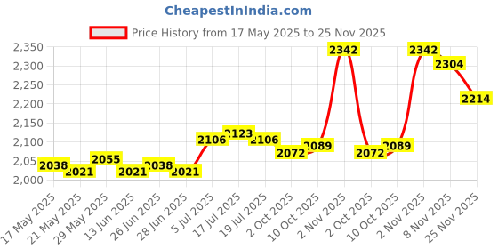 amazon.in THE STYLE SUTRA® Leg Exerciser Non Slip Mat Workout Mat Portable for Home Gym Fitness Workout Price History Graph from 17 May 2025 to 25 Nov 2025