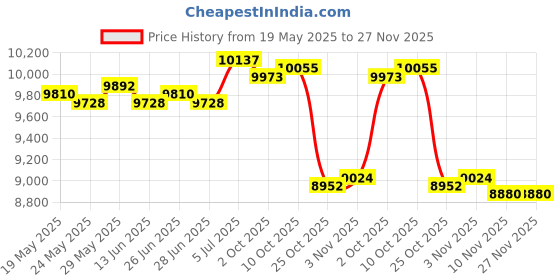 amazon.in THE STYLE SUTRA® Leg Muscle Exercise Equipment Folding Pelvic Floor Muscle Exerciser Price History Graph from 19 May 2025 to 26 Nov 2025