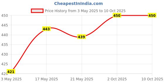 amazon.in THE STYLE SUTRA® Letter Charm for Beach Bag Hole Bag Charm for Craft DIY Summer Beach Handbag U Price History Graph from 3 May 2025 to 9 Oct 2025