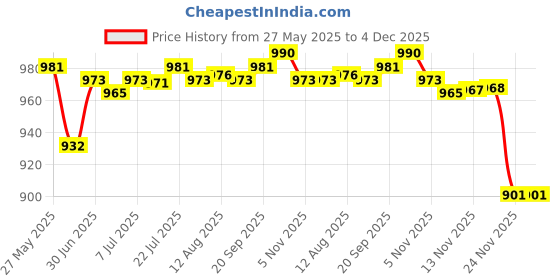 amazon.in THE STYLE SUTRA® Lip Balm Crafting Kits 50 Hole Tool Container Tray for DIY Lipsticks Home Green| Skin Care | Lip Balm & Treatments Price History Graph from 27 May 2025 to 4 Dec 2025