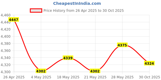 amazon.in THE STYLE SUTRA® Livestock Scratch Sturdy for Shedding Massage Brush for Horse Elk Deer Yellow Blue | Brushes | Combs & Rakes Price History Graph from 26 Apr 2025 to 30 Oct 2025