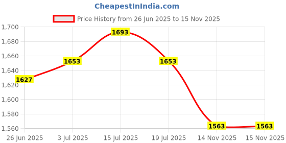 amazon.in THE STYLE SUTRA® Lockable Wall Hanging Mailbox Post Box Versatile Drop Box for Hotel Business Green Price History Graph from 26 Jun 2025 to 14 Nov 2025