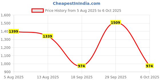 amazon.in THE STYLE SUTRA® Lockable Wall Hanging Mailbox Post Box Versatile Drop Box for Hotel Business Red | 0 Price History Graph from 5 Aug 2025 to 6 Oct 2025
