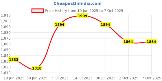 amazon.in the style sutra THE STYLE SUTRA® Loss Prevention Wrist Link Practical Secure Harness Belt Back Wrist Secure Harness Yellow the style sutra Price History Graph from 19 Jun 2025 to 7 Oct 2025