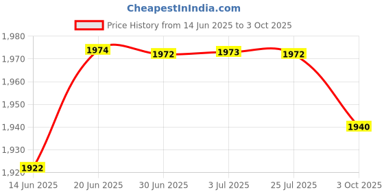 amazon.in THE STYLE SUTRA® Magnetic Telescoping Pick-Up Tool Inspection Mirror Telescopic Rod Price History Graph from 14 Jun 2025 to 3 Oct 2025