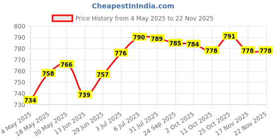 amazon.in THE STYLE SUTRA® Makeup Mixing Palette Foundation Palette for Foundation Eyelash Nail Art | Cosmetic Tools | Makeup Applicators | Makeup Organizer Price History Graph from 4 May 2025 to 22 Nov 2025