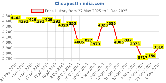 amazon.in THE STYLE SUTRA® Manure Spreader Manure Applicator for Outdoor for Garden Vegetables Lawn PVC | Home & Garden Price History Graph from 27 May 2025 to 1 Dec 2025