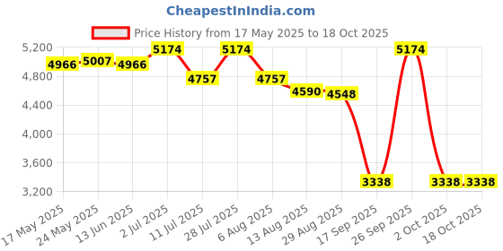 amazon.in THE STYLE SUTRA® Marine RPM Tachometer Gauge LCD Hour Meter 9-32V 0-4000 RPM 85mm | Motors | Parts & Accessories | Boat Parts | Electronics & Navigation | Radar & Autopilots Price History Graph from 17 May 2025 to 18 Oct 2025