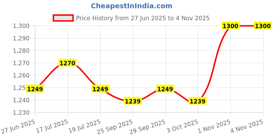 amazon.in THE STYLE SUTRA® Massage Ball Myofascial Ball Compact Fasciitis Ball for Foot Neck Lower Back 12.5cm | Sporting Goods | Fitness Running & Yoga | Fitness Equipment & Gear | Exercise Balls Price History Graph from 27 Jun 2025 to 1 Nov 2025
