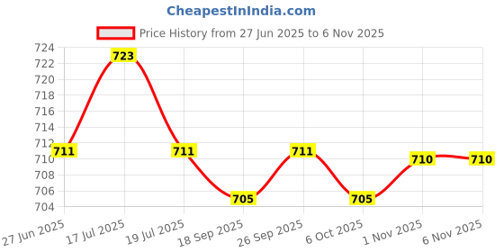amazon.in THE STYLE SUTRA® Massage Ball Myofascial Ball Compact Fasciitis Ball for Foot Neck Lower Back 6.2cm | Sporting Goods | Fitness Running & Yoga | Fitness Equipment & Gear | Exercise Balls Price History Graph from 27 Jun 2025 to 1 Nov 2025
