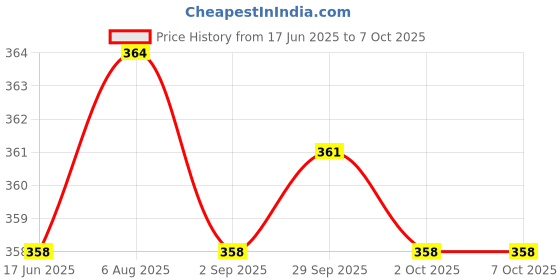 amazon.in THE STYLE SUTRA® Max485 Rs-485 Module Ttl To Rs-485 Module For Raspberry Pi Diy | Business & Industrial | Electrical & Test Equipment | Electronic Components Price History Graph from 17 Jun 2025 to 7 Oct 2025