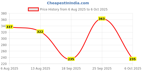 amazon.in THE STYLE SUTRA® Mechanical Keyboard Switches Axis Shaft Spare Parts Blue Switches | Computers/Tablets & Networking | Keyboards, Mice & Pointers | Keyboards & Keypads Price History Graph from 6 Aug 2025 to 6 Oct 2025