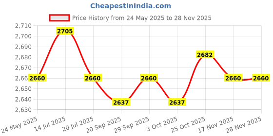 amazon.in THE STYLE SUTRA® Media In AMI MDI to Bluetooth Audio Aux & USB Adapter Cable For VW CC Audi Price History Graph from 24 May 2025 to 27 Nov 2025