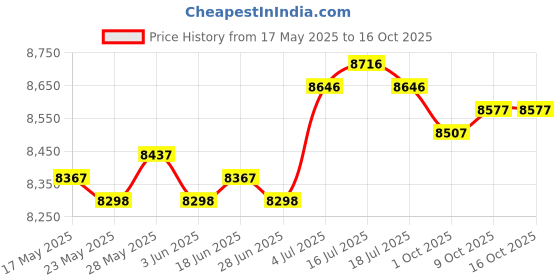 amazon.in THE STYLE SUTRA® Meditation Bench Yoga Handmade Portable Sturdy Ergonomic Kids Kneeling Bench Walnut Price History Graph from 17 May 2025 to 16 Oct 2025