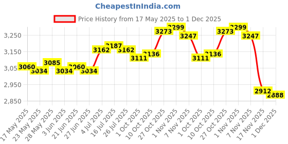 amazon.in THE STYLE SUTRA® Meditation Cushion with Handle Round Floor Cushion for Indoor Home Men Women Black Price History Graph from 17 May 2025 to 1 Dec 2025